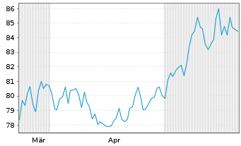 Chart AerCap Holdings N.V. - 6 mois