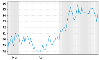 Chart AerCap Holdings N.V. - 6 Monate