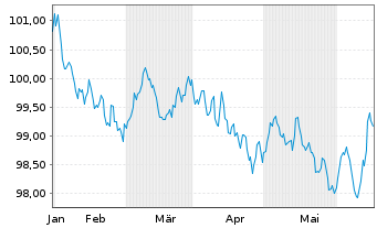 Chart Niederlande EO-Bonds 2023(30) - 6 Monate