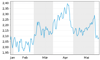 Chart OKEA A.S. - 6 Months