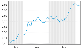 Chart Nordic Mining ASA - 6 mois