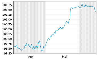 Chart SGL Group ApS EO-FLR Bonds 2024(25/30) - 6 Monate