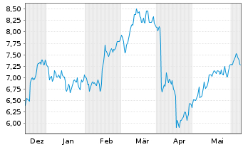 Chart Bravida Holding AB - 6 Months
