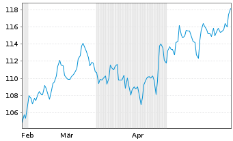 Chart AUTOLIV SDR/1 DL-,01 - 6 Months