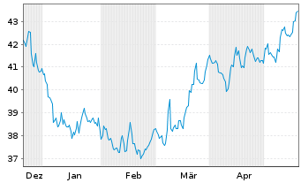Chart ABM Industries Inc. - 6 mois