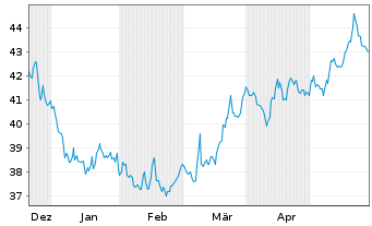 Chart ABM Industries Inc. - 6 Months