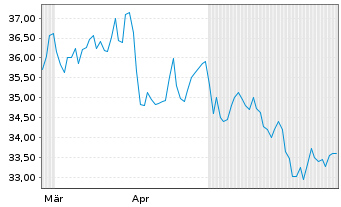 Chart APi Group Corp. - 6 Months