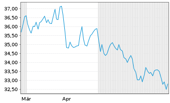 Chart APi Group Corp. - 6 Monate