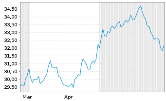 Chart ACI Worldwide Inc. - 6 Monate