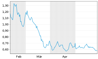 Chart AgEagle Aerial Systems Inc. - 6 Months
