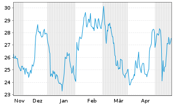 Chart ALLEGRO Microsystems INC. - 6 mois