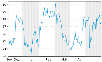 Chart ALLEGRO Microsystems INC. - 6 Monate