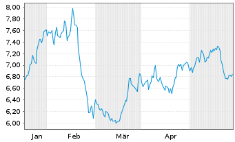 Chart American Axle & Mfg Hldgs Inc. - 6 Months