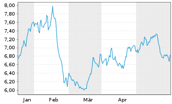 Chart American Axle & Mfg Hldgs Inc. - 6 Monate