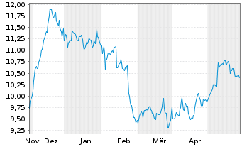 Chart Armada Hoffler Properties Inc. - 6 Months