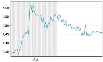 Chart Ashford Inc. - 6 Months