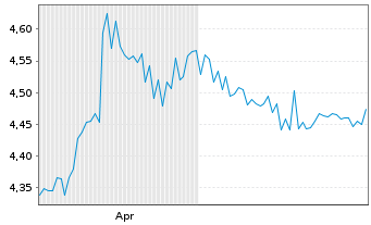 Chart Ashford Inc. - 6 Monate