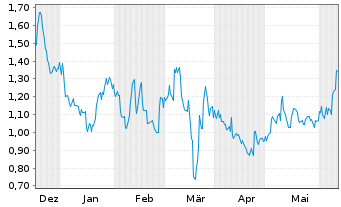 Chart Babcock & Wilcox Enterpr. Inc. - 6 Months