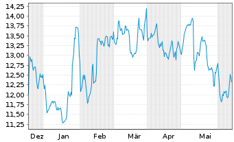 Chart Banc of California Inc. - 6 Months