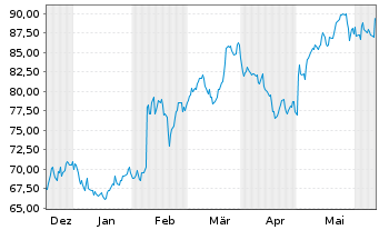 Chart Belden Inc. - 6 Months