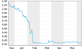 Chart BioLase Inc. - 6 mois