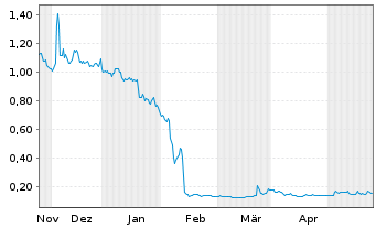 Chart BioLase Inc. - 6 Monate