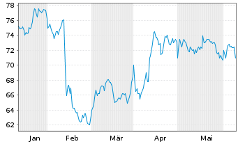 Chart Blackbaud Inc. - 6 Months