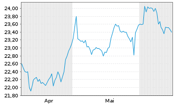 Chart CareTrust REIT Inc. - 6 Months