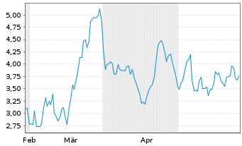 Chart Cipher Mining Inc. - 6 Monate