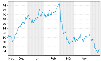 Chart Cogent Communications Grp Inc. - 6 Months