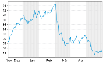 Chart Cogent Communications Grp Inc. - 6 mois