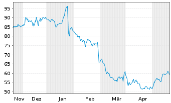Chart Concentrix Corp. - 6 Months