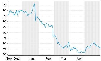 Chart Concentrix Corp. - 6 mois