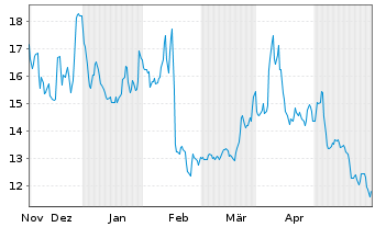Chart Cooper Standard Holdings Inc. - 6 mois