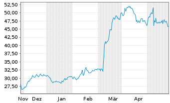 Chart DXP Enterprises Inc. - 6 Months