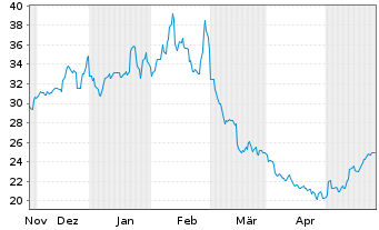 Chart Digimarc Corp. - 6 Months