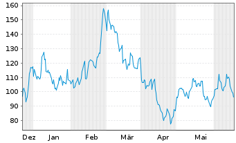 Chart DxnSETF-Dai.S&P Biot.Bl Br 3XS - 6 Monate