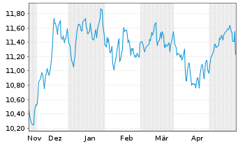 Chart Dynex Capital Inc. - 6 mois