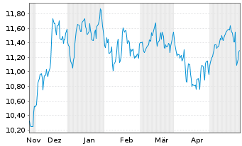 Chart Dynex Capital Inc. - 6 Months