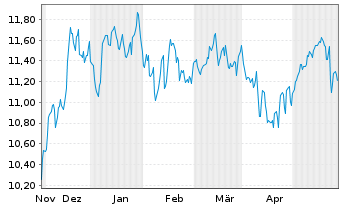 Chart Dynex Capital Inc. - 6 Monate