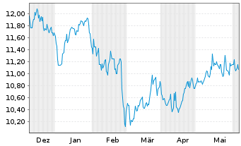 Chart Ellington Financial Inc. - 6 mois