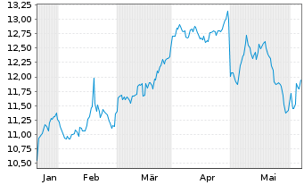 Chart Enlink Midstream LLC - 6 Months