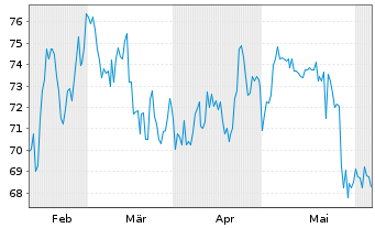 Chart ePlus Inc. - 6 mois