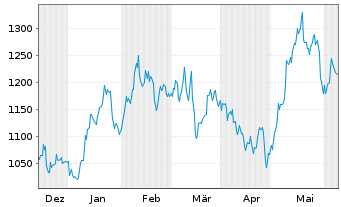 Chart Fair Isaac Corp. - 6 Months