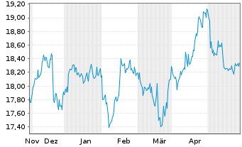 Chart Fidus Investment Corp. - 6 Monate