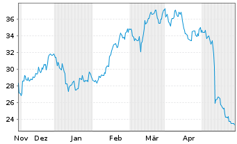 Chart Fortrea Holdings Inc. - 6 Monate