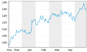 Chart GATX Corp. - 6 Monate