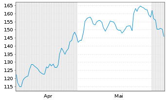 Chart GE Vernova Inc. - 6 Months