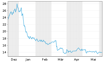 Chart Genie Energy Ltd. - 6 mois
