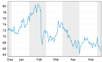 Chart Gibraltar Industries Inc. - 6 mois